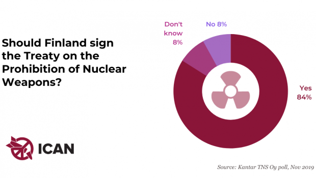 Laaja enemmistö suomalaisista kannattaa ydinaseiden kieltämistä