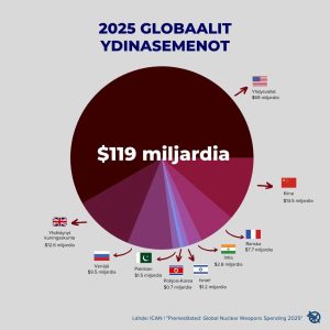 Ydinaseisiin käytettiin 3 768 dollaria joka sekunti vuonna 2025 – kasvua 19 %